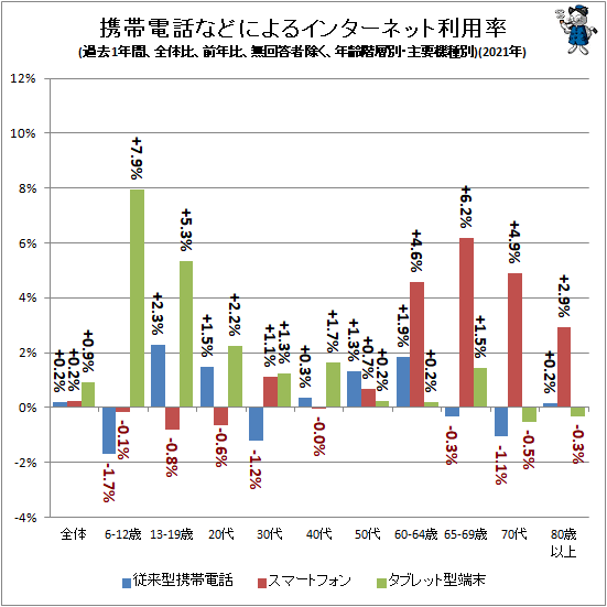 ↑ 携帯電話などよるインターネット利用率(過去1年間、全体比、前年比、無回答者除く、年齢階層別・主要機種別)(2021年)