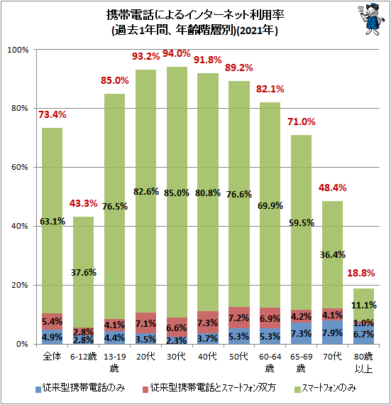 ↑ 携帯電話によるインターネット利用率(過去1年間、年齢階層別)(2021年)