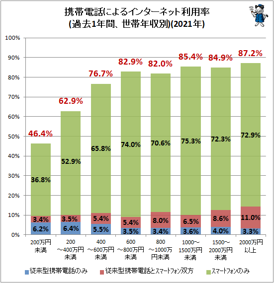 ↑ 携帯電話によるインターネット利用状況(過去1年間、世帯年収別)(2021年)