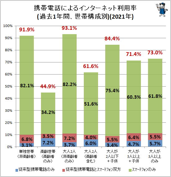 ↑ 携帯電話によるインターネット利用状況(過去1年間、世帯構成別)(2020年)