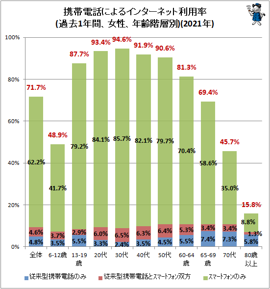 ↑ 携帯電話によるインターネット利用率(過去1年間、女性、年齢階層別)(2021年)