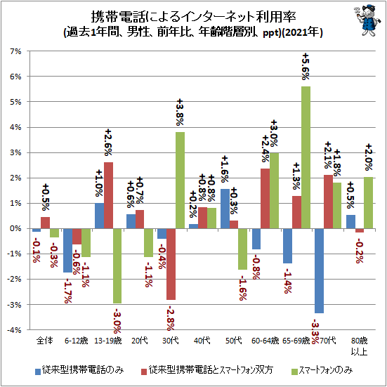 ↑ モバイル端末によるインターネット利用率(過去1年間、男性、前年比、年齢階層別、ppt)(2021年)