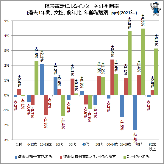 ↑ モバイル端末によるインターネット利用率(過去1年間、女性、前年比、年齢階層別、ppt)(2021年)