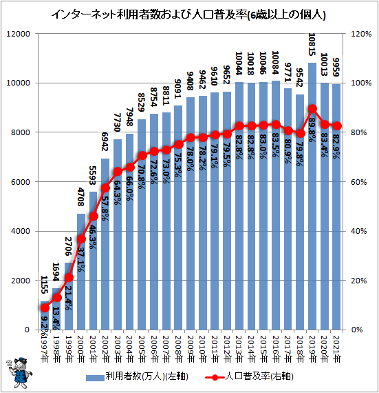 ↑ インターネット利用者数および人口普及率(6歳以上の個人)