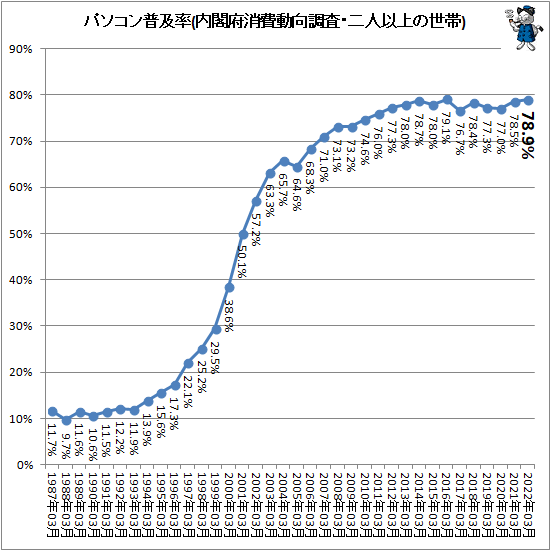↑ パソコン普及率(内閣府消費動向調査・二人以上の世帯)