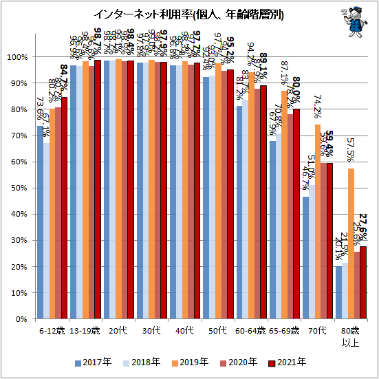 ↑ インターネット利用率(個人、年齢階層別)