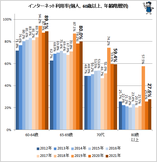 ↑ インターネット利用率(個人、60歳以上、年齢階層別)