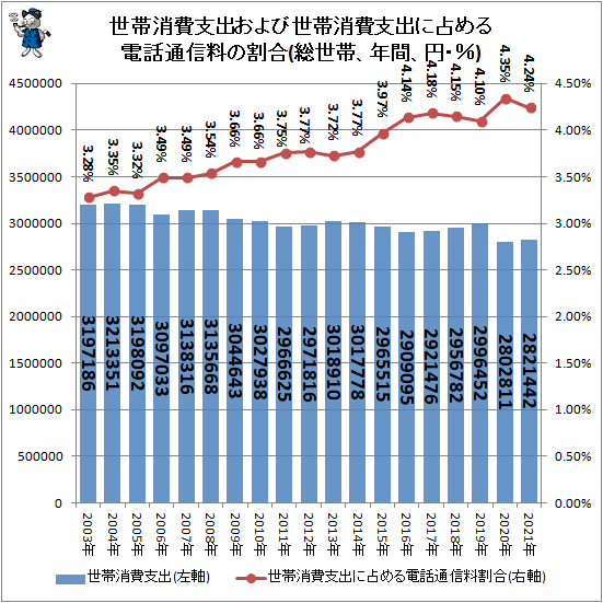 ↑ 世帯消費支出および世帯消費支出に占める電話通信料の割合(総世帯、年間、円・%)