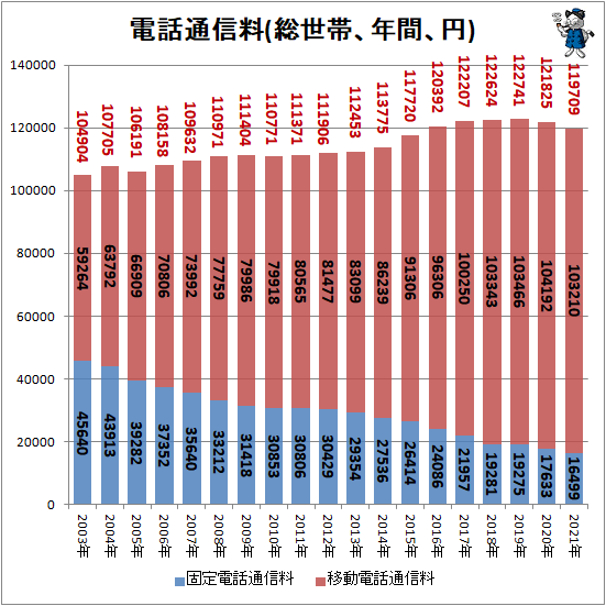 ↑ 電話通信料(総世帯、年間、円)
