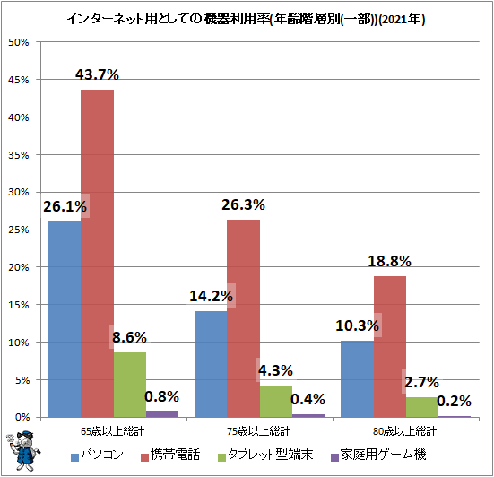 ↑ インターネット用としての機器利用率(年齢階層別(一部))(2021年)