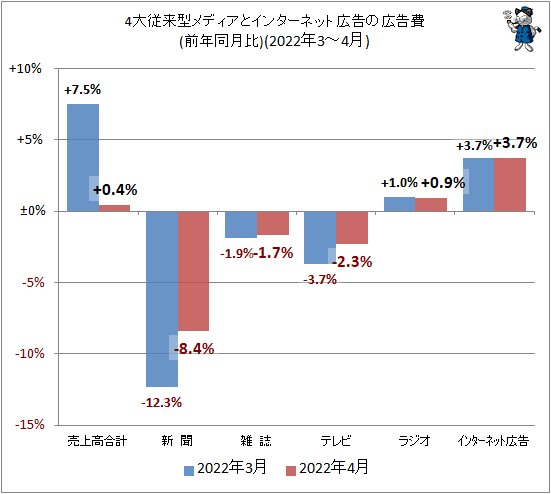 4マスはラジオのみプラス ネットはプラス3 7 経産省広告売上推移 22年6月発表分 最新 ガベージニュース