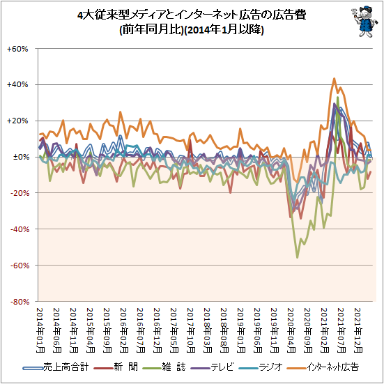 ↑ 4大従来型メディアとインターネット広告の広告費(前年同月比)(2014年1月以降)