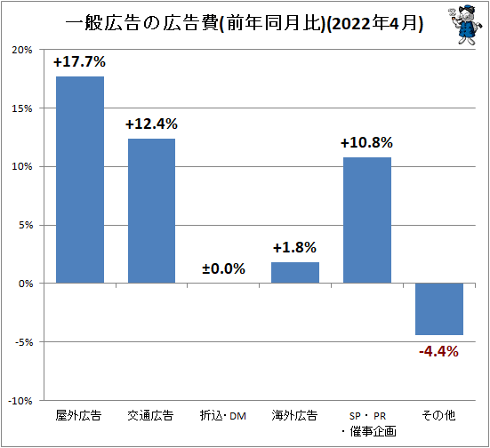 ↑ 一般広告の広告費(前年同月比)(2022年4月)