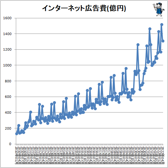 ↑ インターネット広告費(億円)