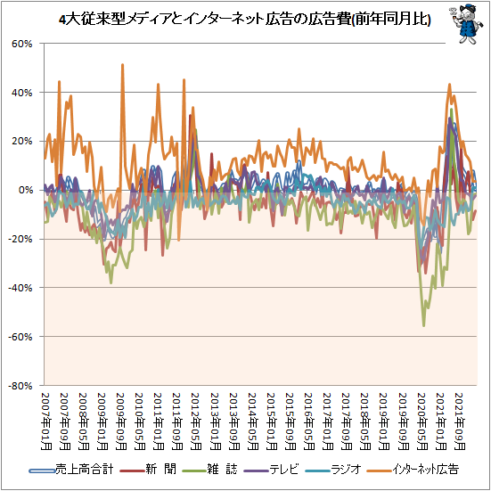 ↑ 4大従来型メディアとインターネット広告の広告費(前年同月比)