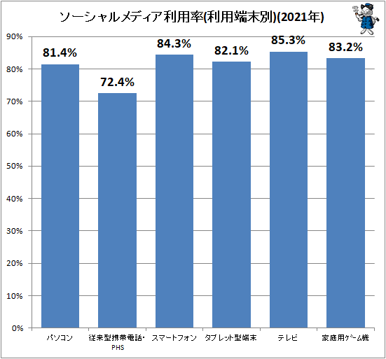 ↑ ソーシャルメディア利用率(利用端末別)(2021年)