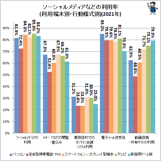 ↑ ソーシャルメディアなどの利用率(利用端末別・行動様式別)(2021年)