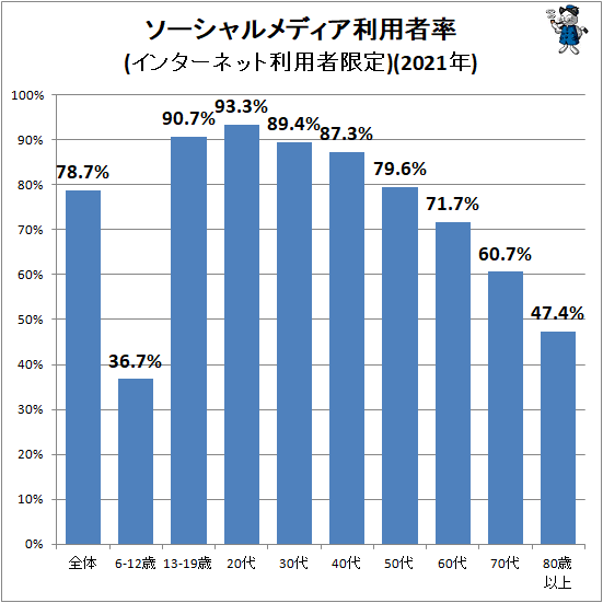 ↑ ソーシャルメディア利用者率(インターネット利用者限定)(2021年)