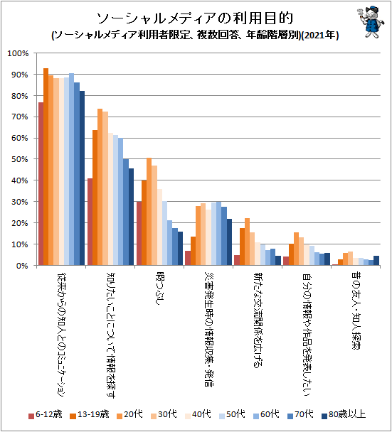 ↑ ソーシャルメディアの利用目的(ソーシャルメディア利用者限定、複数回答、年齢階層別)(2021年)