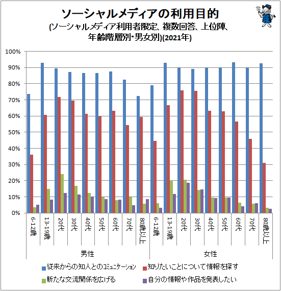 ↑ ソーシャルメディアの利用目的(ソーシャルメディア利用者限定、複数回答、上位陣、年齢階層別・男女別)(2021年)