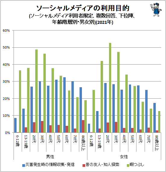 ↑ ソーシャルメディアの利用目的(ソーシャルメディア利用者限定、複数回答、下位陣、年齢階層別・男女別)(2021年)