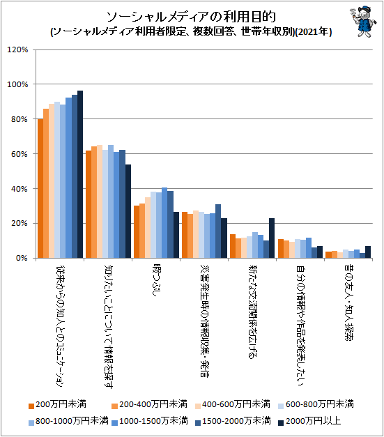 ↑ ソーシャルメディアの利用目的(ソーシャルメディア利用者限定、複数回答、世帯年収別)(2021年)