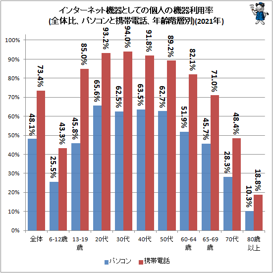 ↑ インターネット機器としての個人の機器利用率(全体比、パソコンと携帯電話、年齢階層別)(2021年)(再録)