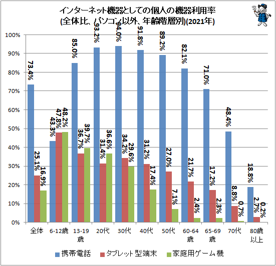 ↑ インターネット機器としての個人の機器利用率(全体比、パソコン以外、年齢階層別)(2021年)(再録)