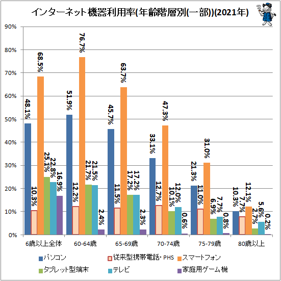 ↑ インターネット機器利用率(年齢階層別(一部))(2021年)