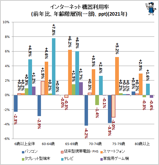 ↑ インターネット機器利用率(前年比、年齢階層別(一部)、ppt)(2021年)