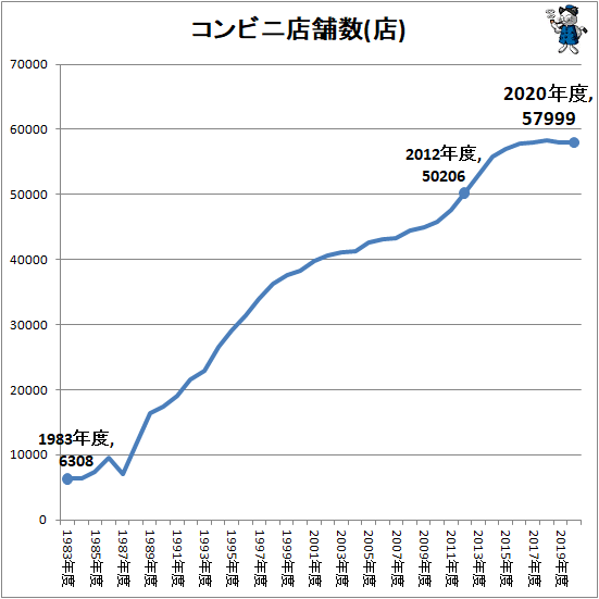 ↑ コンビニ店舗数推移(店)