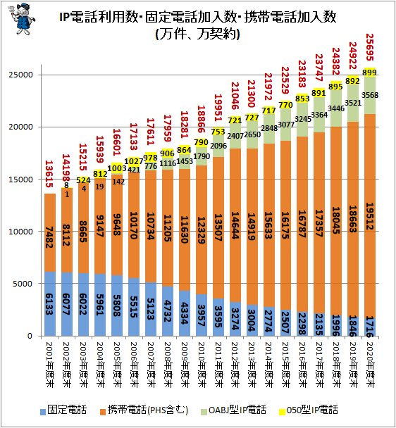 ↑ IP電話利用数・固定電話加入者数・携帯電話加入者数(万件、万契約)(積み上げ)(再録)