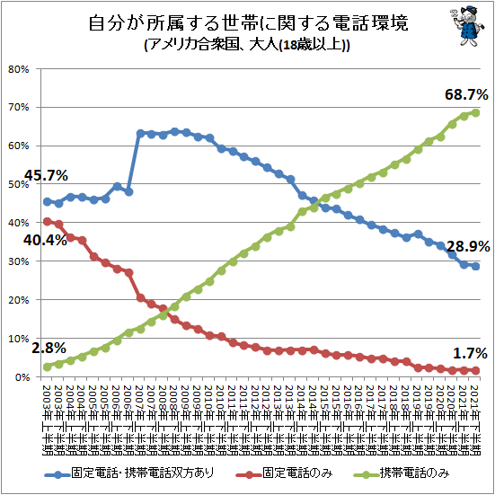 ↑ 自分が所属する世帯に関する電話環境(アメリカ合衆国、大人(18歳以上)(再録)