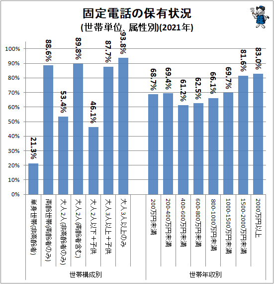 ↑ 固定電話の保有状況(世帯単位、属性別)(2021年)