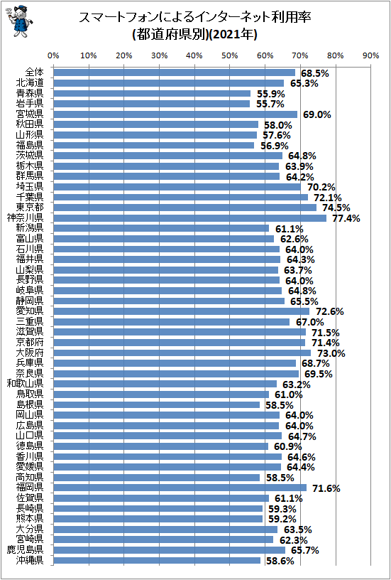 ↑ スマートフォンによるインターネット利用率(都道府県別)(2021年)