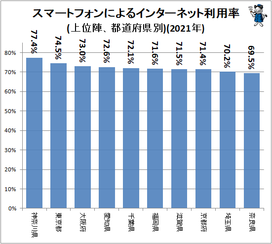 ↑ スマートフォンによるインターネット利用率(上位陣、都道府県別)(2021年)
