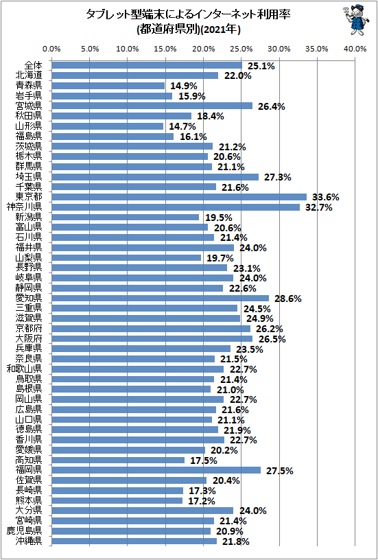 ↑ タブレット型端末によるインターネット利用率(都道府県別)(2021年)