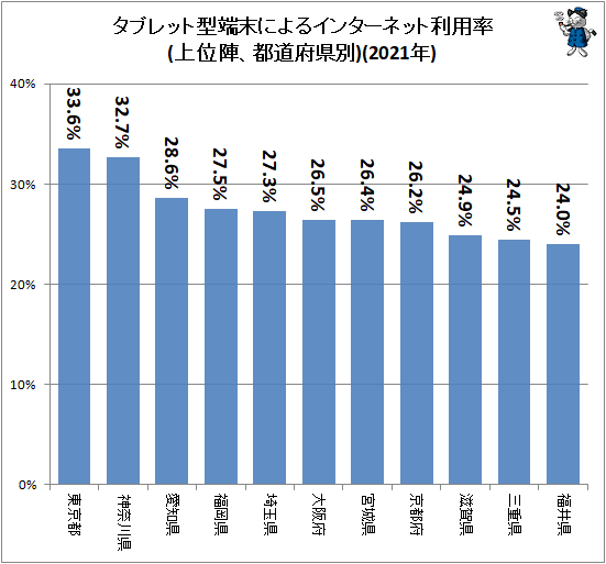 ↑ タブレット型端末によるインターネット利用率(上位陣、都道府県別)(2021年)