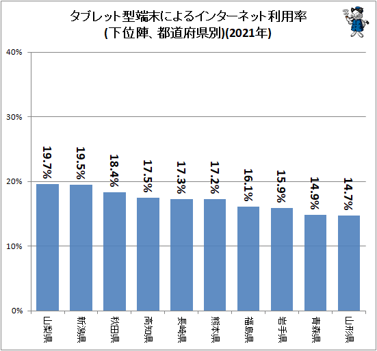 ↑ タブレット型端末によるインターネット利用率(下位陣、都道府県別)(2021年)