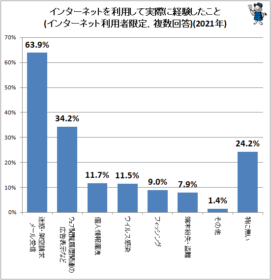 ↑ インターネットを利用して実際に経験したこと(インターネット利用者限定、複数回答)(2020年)