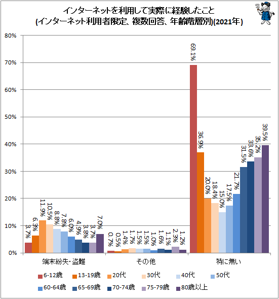 ↑ インターネットを利用して実際に経験したこと(インターネット利用者限定、複数回答、年齢階層別)(2021年)