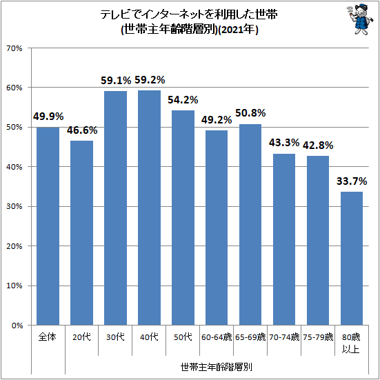 ↑ テレビでインターネットを利用した世帯(世帯主年齢階層別)(2021年)