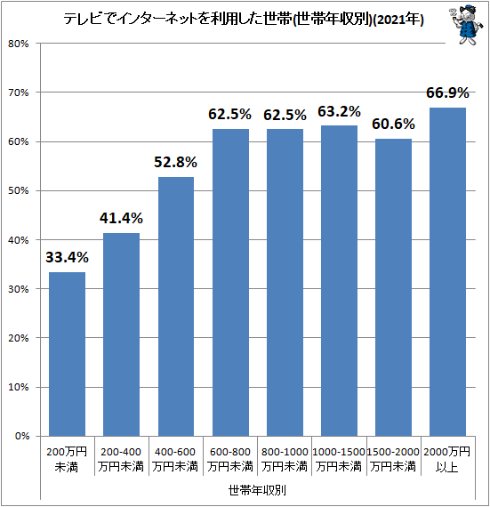 ↑ テレビでインターネットを利用した世帯(世帯年収別)(2021年)
