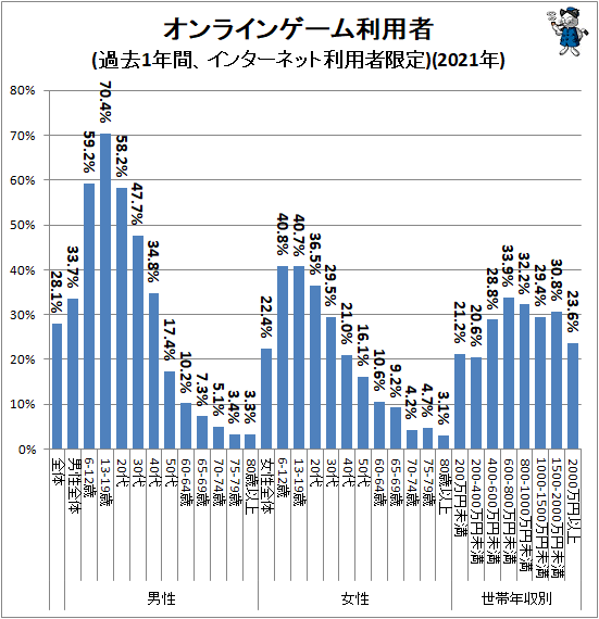 ↑ オンラインゲーム利用者(過去1年間、インターネット利用者限定)(2021年)