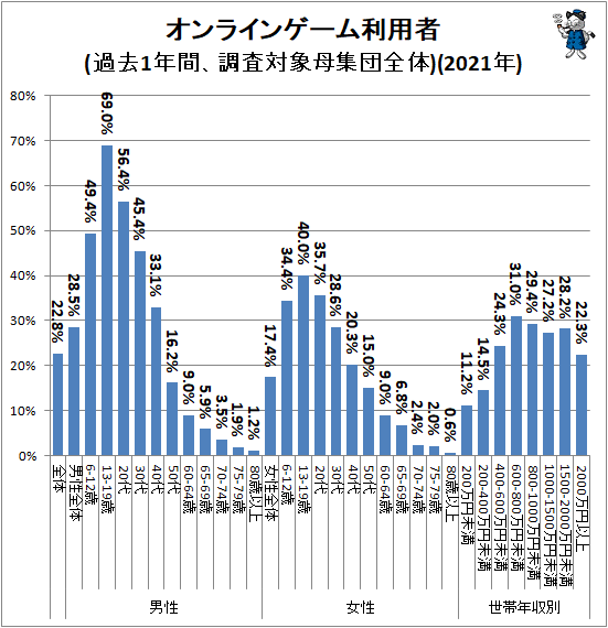 ↑ オンラインゲーム利用者(過去1年間、調査対象母集団全体)(2021年)
