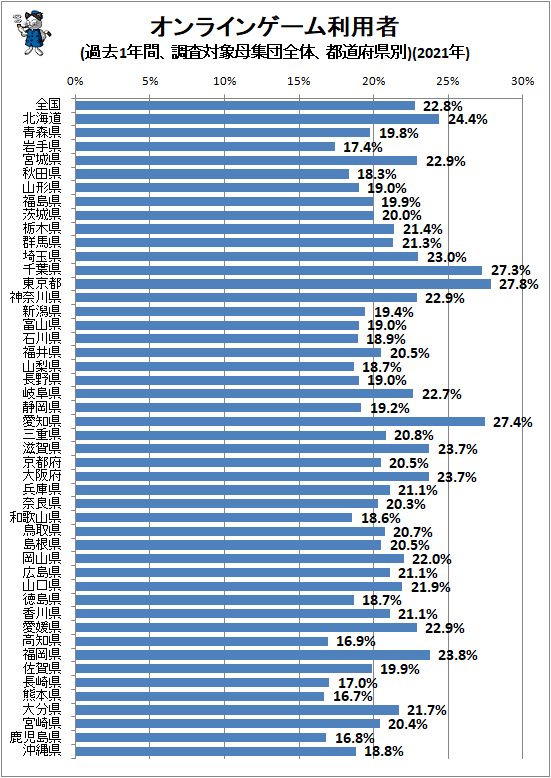 ↑ オンラインゲーム利用者(過去1年間、調査対象母集団全体、都道府県別)(2021年)