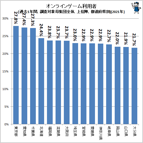 ↑ オンラインゲーム利用者(過去1年間、調査対象母集団全体、上位陣、都道府県別)(2021年)