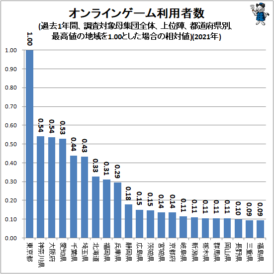オンラインゲーム利用者数(過去1年間、調査対象母集団全体、上位陣、都道府県別、最高値の地域を1.00とした場合の相対値)(2021年)