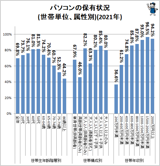 ↑ パソコンの保有状況(世帯単位、属性別)(2021年)