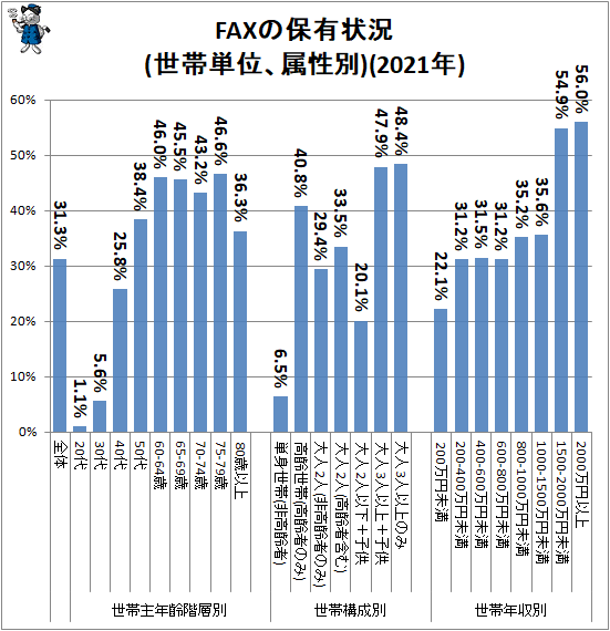 ↑ FAXの保有状況(世帯単位、属性別)(2021年)